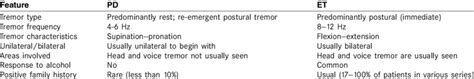 Distinguishing features between tremor of Parkinson's disease and ...