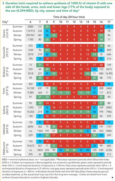 Vitamin D From Sun Chart