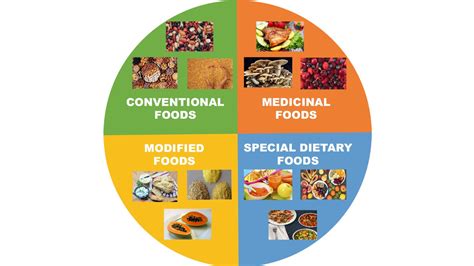 Functional Foods: Definition,Types, Benefits, Uses and Examples – NutritionFact.in