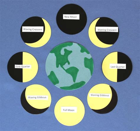 Moon Phases Chart - Happiness is Homemade