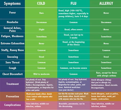 Cold flu or allergy