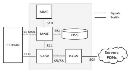 Explain 4G-LTE architecture with a neat block diagram in detail.