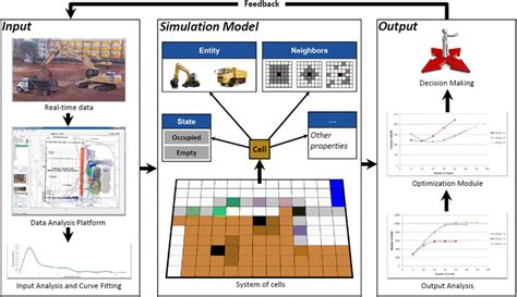 Cell-based construction site simulation system | Download Scientific Diagram