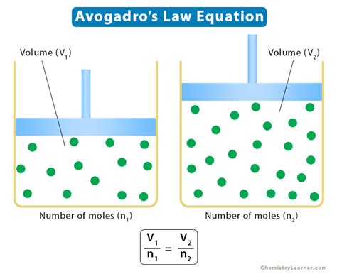 Avogadro’s Law: Statement, Formula, Examples, and Problems