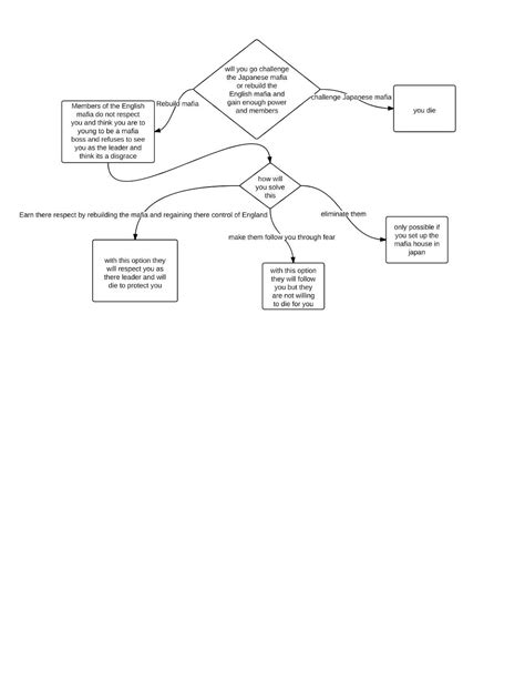 Computer Game Story Development: Game Flow Chart