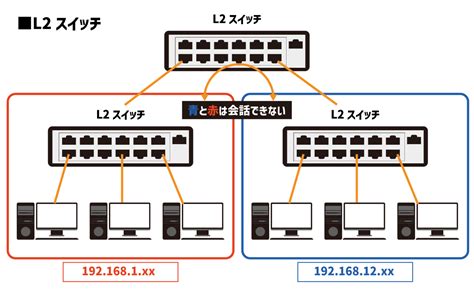 L2,L3スイッチとは？ - 死活監視（ping監視・ポート監視）とネットワーク機器の遠隔電源制御・自動再起動が可能