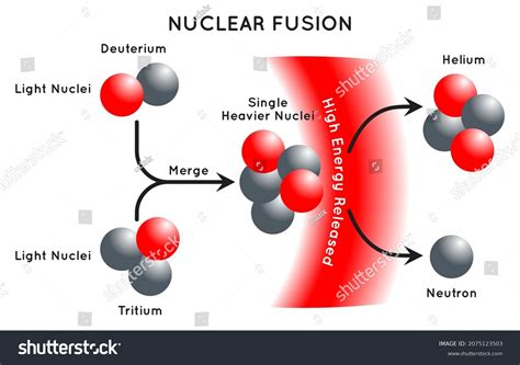 Nuclear Fusion Infographic Diagram Showing Two Stock Vector (Royalty ...