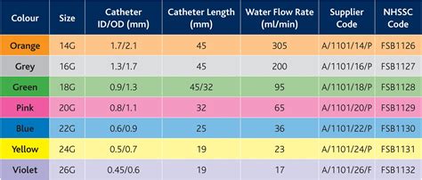 Different Sizes And Color Butterfly Types Of Iv Cannula