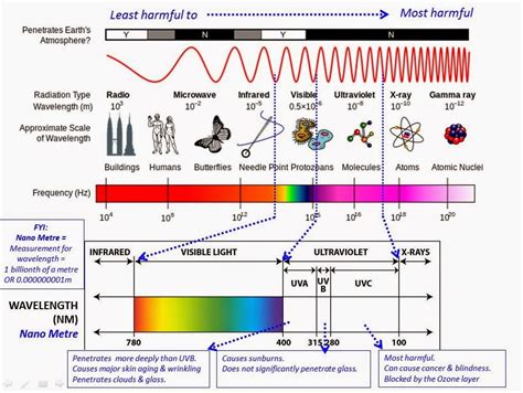 some of my favourite things: SPF, PA+++, Broad Spectrum labels - what do they mean?