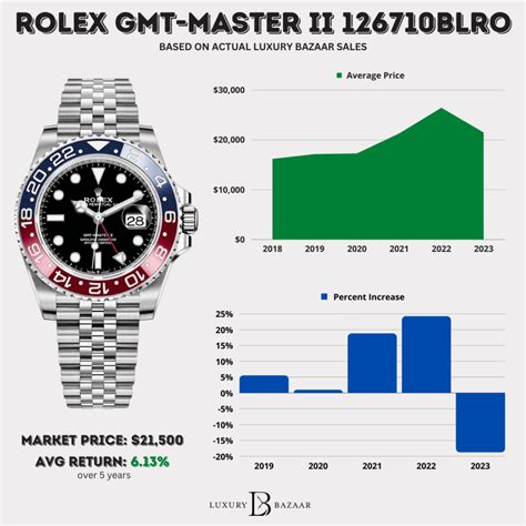 Rolex Watch Prices: Current and Historical Rolex Prices