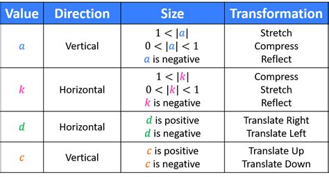 Function Transformations Cheat Sheet