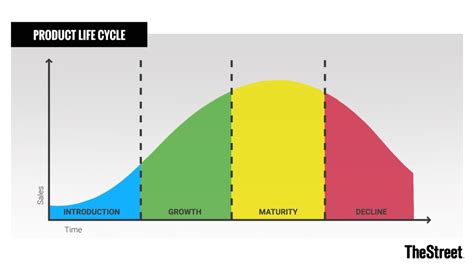 What Is the Product Life Cycle? Stages and Examples - TheStreet