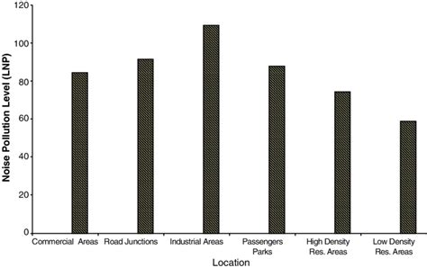 Noise Pollution Graph