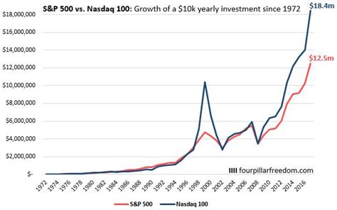 Nasdaq Composite Fund