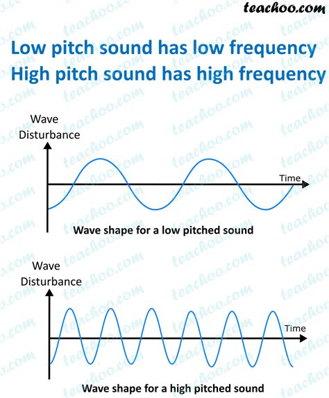 What are the different Characteristics of Sound Wave? - Teachoo