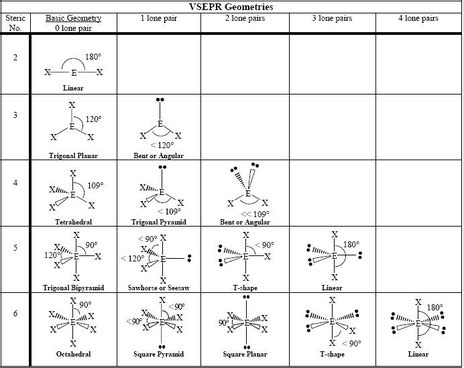 Does the VSEPR theory predict that XeF2 is linear? | Socratic