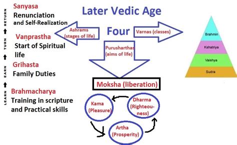 Society of Vedic Period - INSIGHTS IAS - Simplifying UPSC IAS Exam Preparation