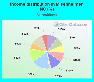 Misenheimer, North Carolina (NC) income map, earnings map, and wages data