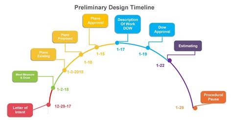 Remodel Timeline Template