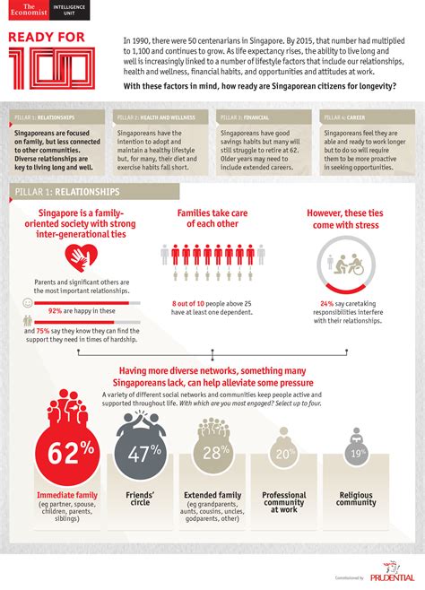 Infographic: Relationships - Ready for 100 | Prudential | Economist Impact