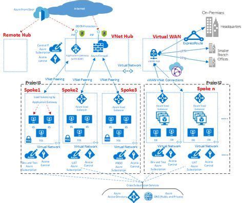 7 Best Azure Virtual Machine images | Sql server, Are you the one, About me blog