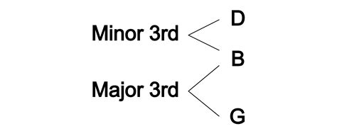 How Major Chords Are Made On The Guitar - Guitar Lesson