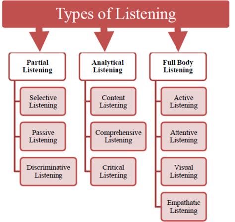 Types of Listening, Effective Listening Skills & Barriers to effective ...