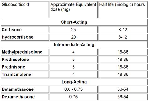 ASK DIS: Corticosteroid Dosing Equivalence