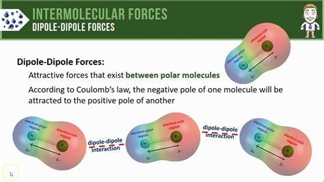 Dipole-dipole Forces - YouTube