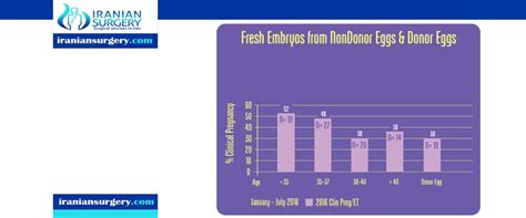 How successful is IVF with donor eggs? | Donor egg success rates by age