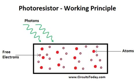 Photoresistor - Symbol, Working, Types & Applications