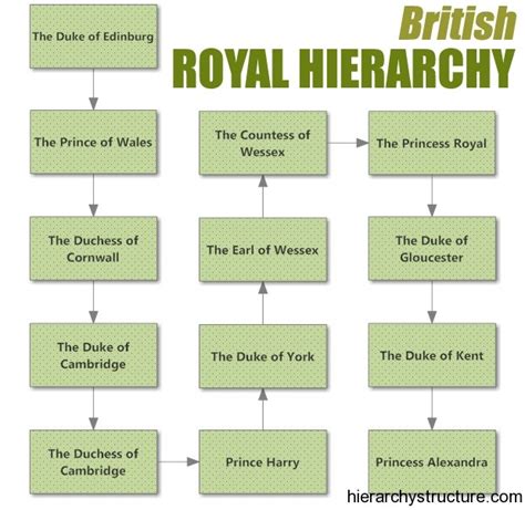 The British Royal Hierarchy | British royal tree