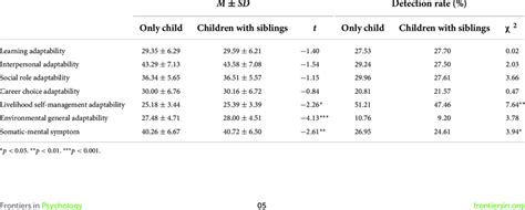 The differences between only child and children with siblings... | Download Scientific Diagram