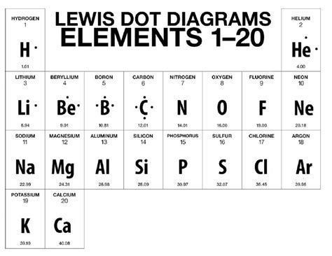 Electron Dot Diagram Worksheet