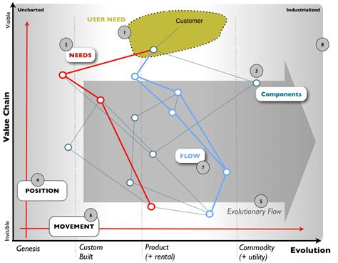 Bits or pieces?: What's in a Wardley (Value Chain) Map?