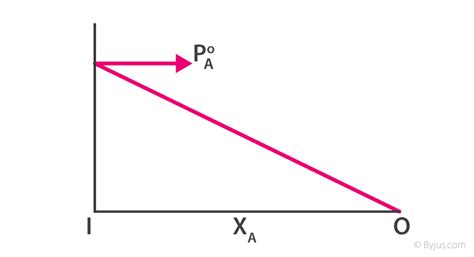 Raoult’s Law - Definition, Formula, Deviations, Relationship With Other Laws