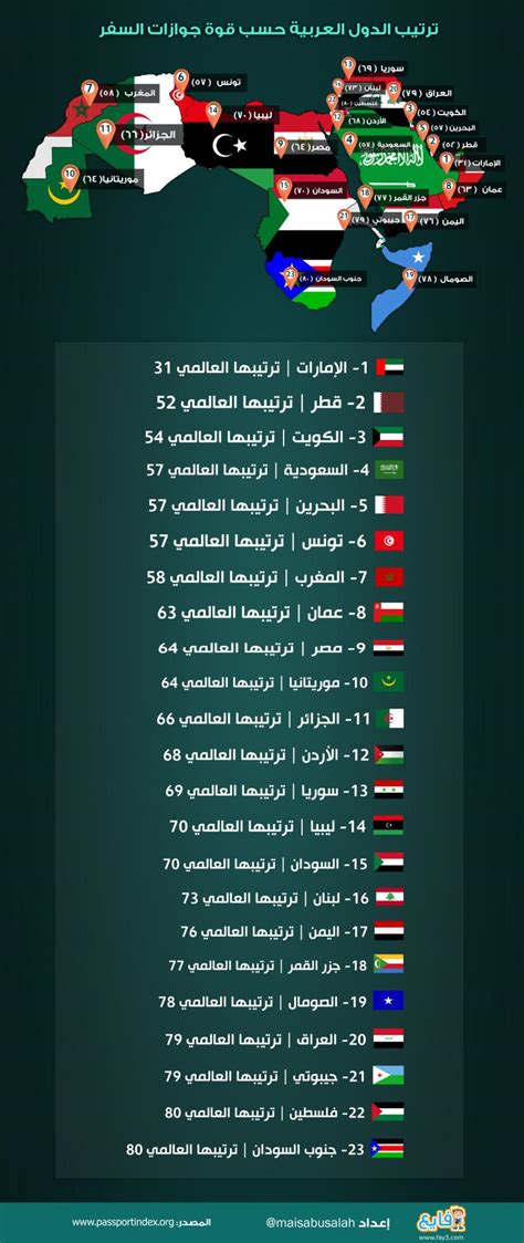 #انفوجرافيك ترتيب الدول العربية حسب قوة جوازات السفر