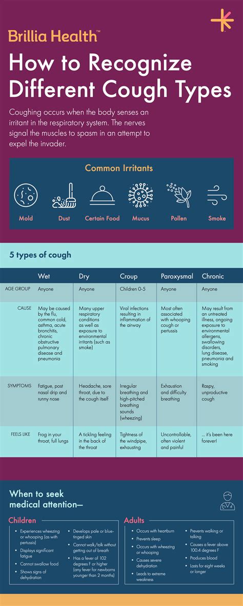 Types Of Cough Symptoms, Causes And When To Seek Help, 43% OFF