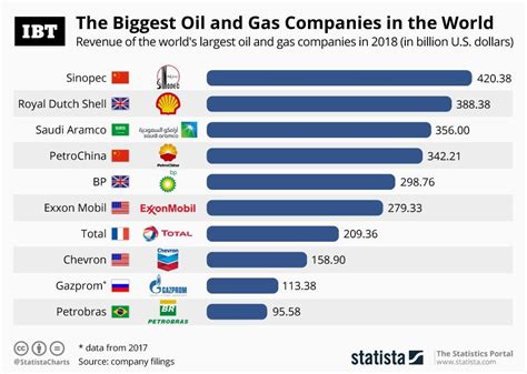 Infographic: Revenue Of The World's Largest Oil And Gas Companies In ...