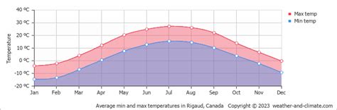 Rigaud Climate By Month | A Year-Round Guide