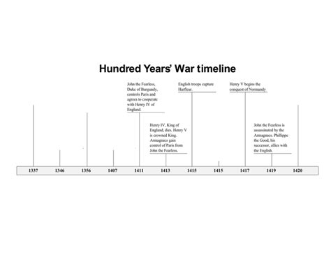 War timeline Hundred Years A