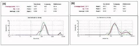 Malvern zetasizer particle size distribution data for F4 systems and F5... | Download Scientific ...