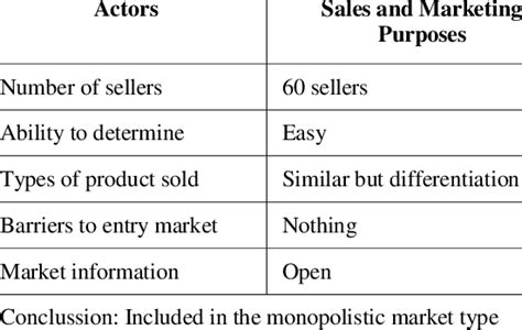 MARKET STRUCTURE IN PASARAN ISLAND | Download Scientific Diagram