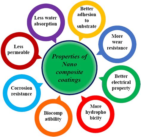 Different properties of nano composite coatings [91, 92] | Download ...