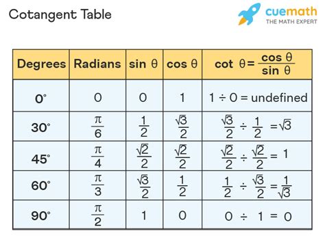 Cotangent - Formula, Graph, Domain, Range | Cot x ... - Cuemath - THCS Giảng Võ