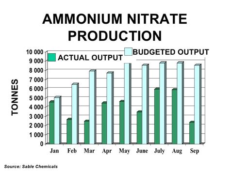 AMMONIUM NITRATE PRODUCTION TONNES ACTUAL