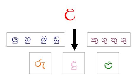 Sinhala Alphabet Flashcards