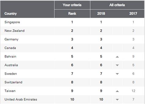 These are the best countries for expats to live and work in | World Economic Forum