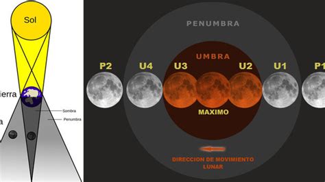 Eclipse lunar: Cuándo, cómo y dónde ver el eclipse lunar más largo del ...