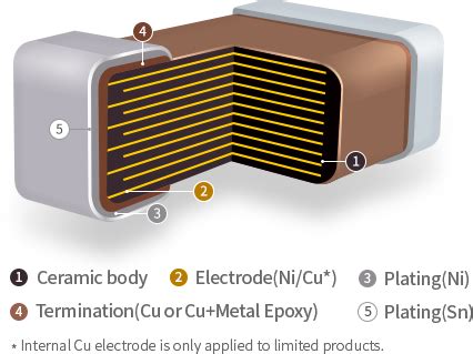 Ceramic Capacitor | Construction; Characteristics;2 Important types and ...